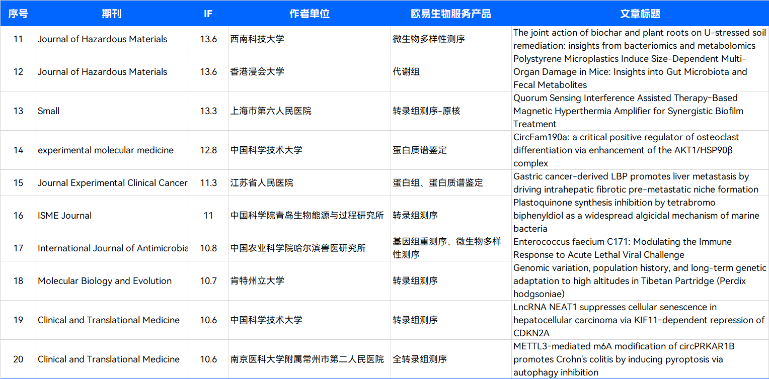 9月项目文章集锦 | 累计 IF 621.1 , 平均 IF 8.4 9月项目文章集锦 | 累计 IF 621.1 , 平均 IF 8.4