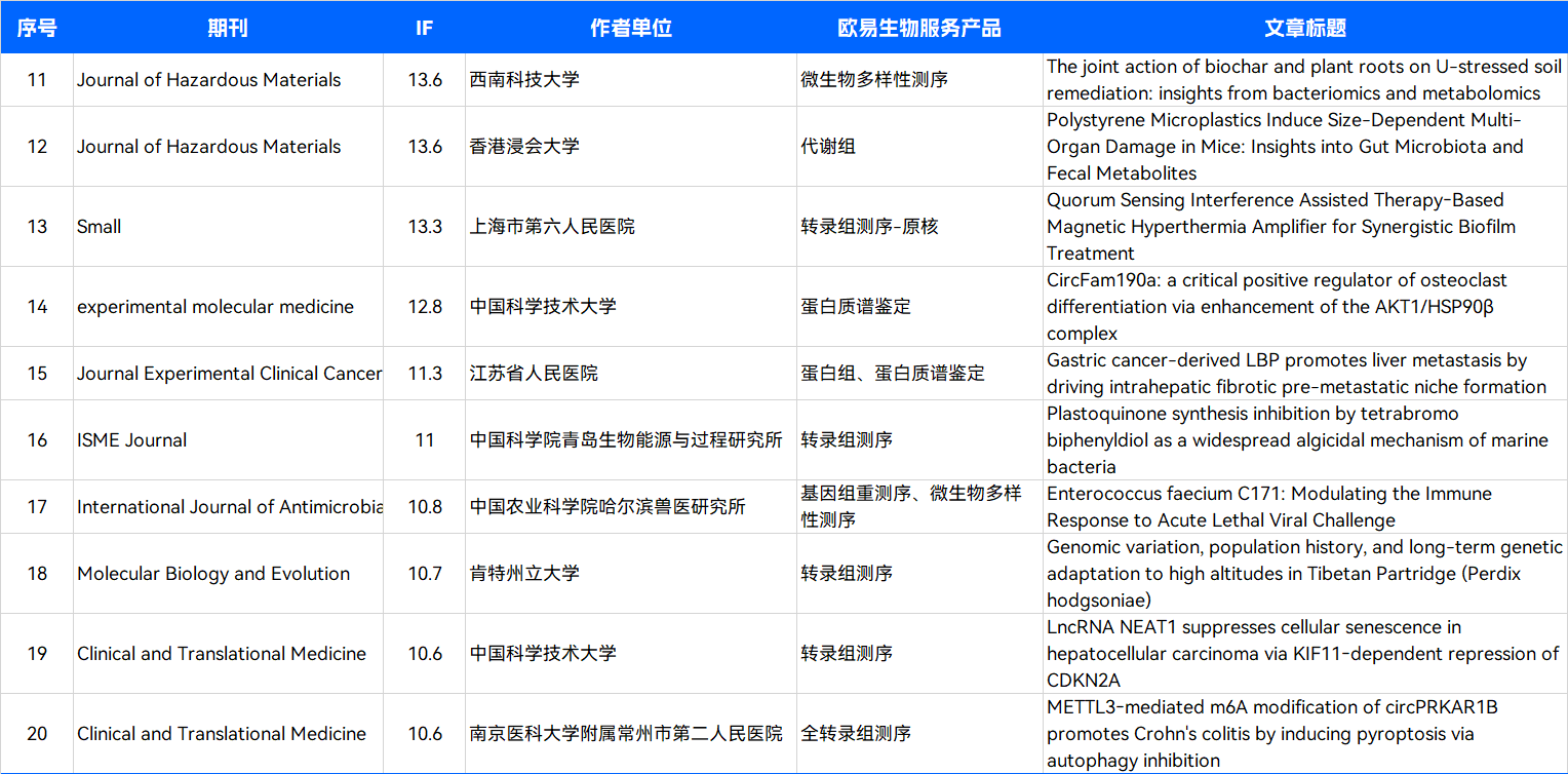 9月项目文章集锦 | 累计 IF 621.1 , 平均 IF 8.4