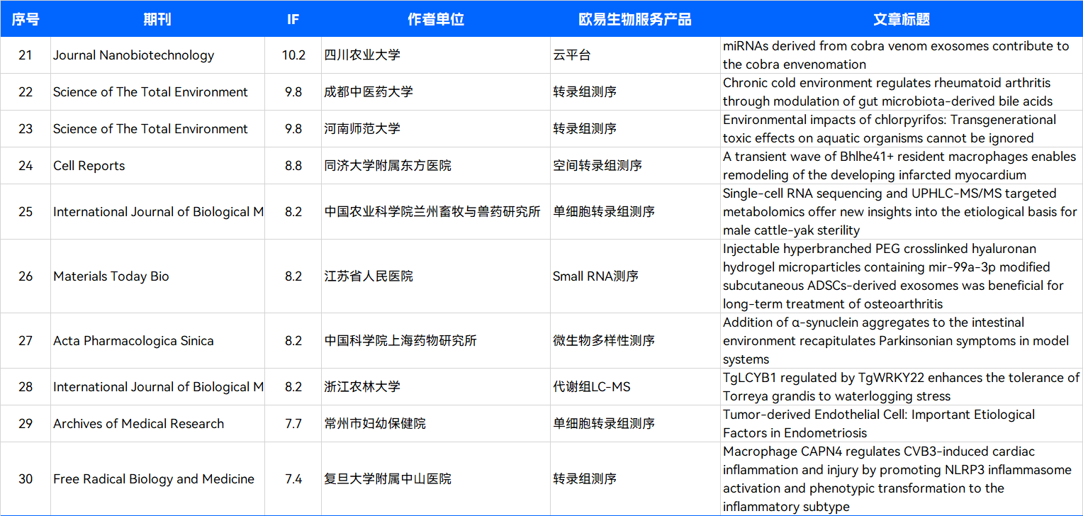 9月项目文章集锦 | 累计 IF 621.1 , 平均 IF 8.4 9月项目文章集锦 | 累计 IF 621.1 , 平均 IF 8.4