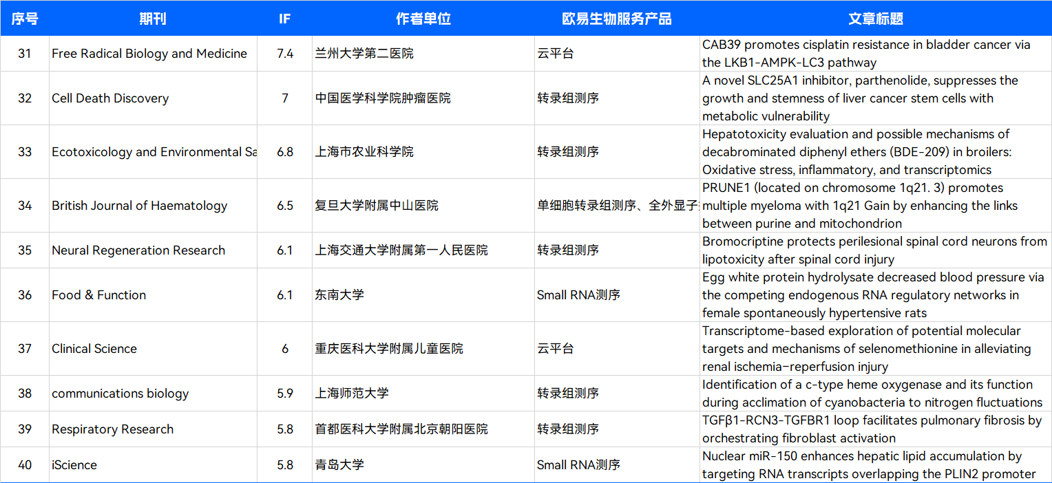 9月项目文章集锦 | 累计 IF 621.1 , 平均 IF 8.4 9月项目文章集锦 | 累计 IF 621.1 , 平均 IF 8.4