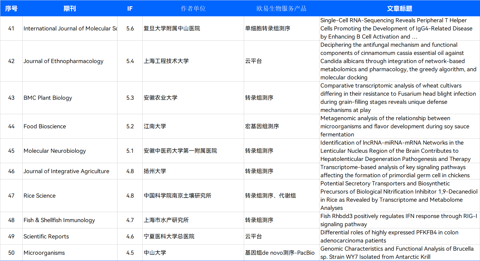 9月项目文章集锦 | 累计 IF 621.1 , 平均 IF 8.4 9月项目文章集锦 | 累计 IF 621.1 , 平均 IF 8.4