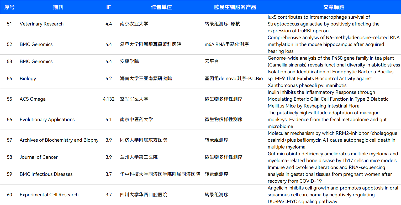 9月项目文章集锦 | 累计 IF 621.1 , 平均 IF 8.4 9月项目文章集锦 | 累计 IF 621.1 , 平均 IF 8.4