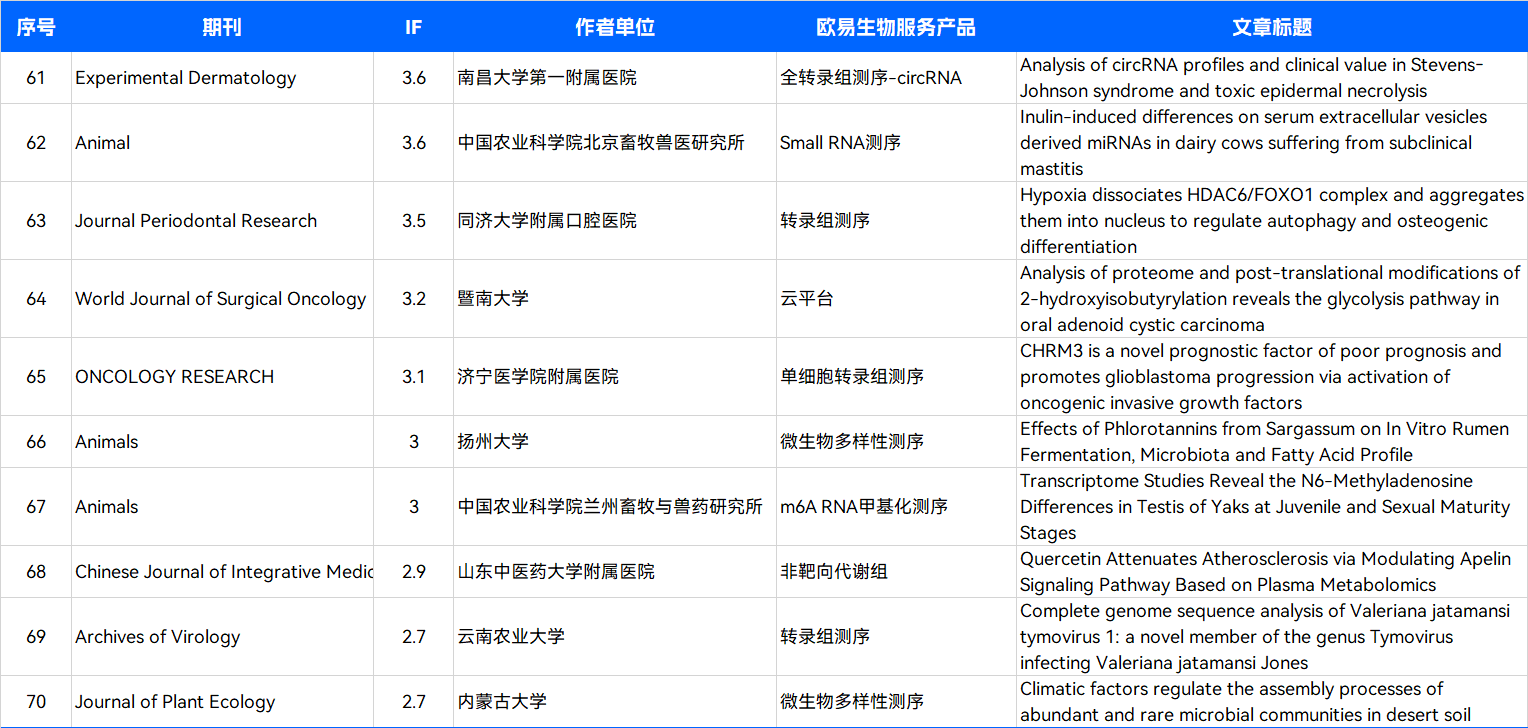 9月项目文章集锦 | 累计 IF 621.1 , 平均 IF 8.4 9月项目文章集锦 | 累计 IF 621.1 , 平均 IF 8.4