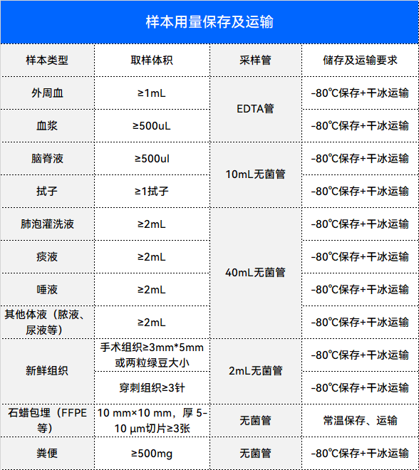 样本准备指南