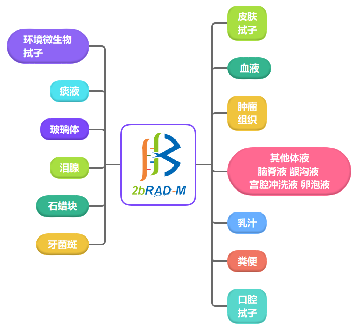 样本准备指南
