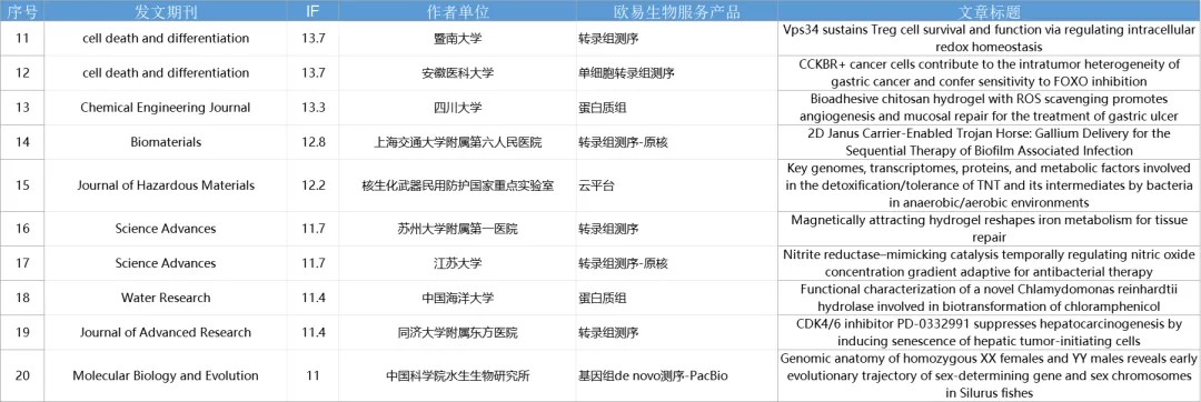 8月喜报 | 助力125篇SCI,累计IF 895.4 8月喜报 | 助力125篇SCI,累计IF 895.4
