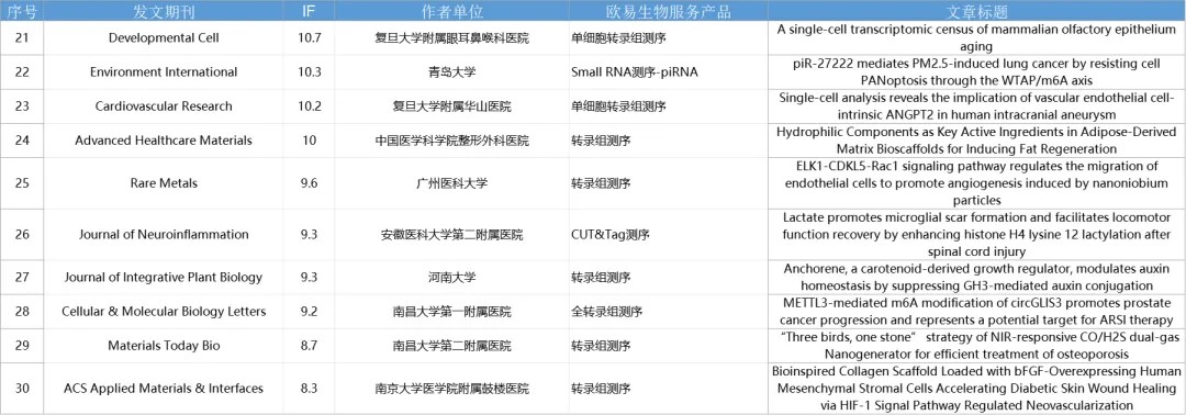 8月喜报 | 助力125篇SCI,累计IF 895.4 8月喜报 | 助力125篇SCI,累计IF 895.4