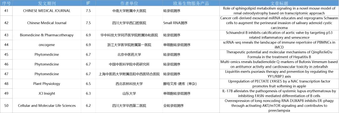 8月喜报 | 助力125篇SCI,累计IF 895.4 8月喜报 | 助力125篇SCI,累计IF 895.4