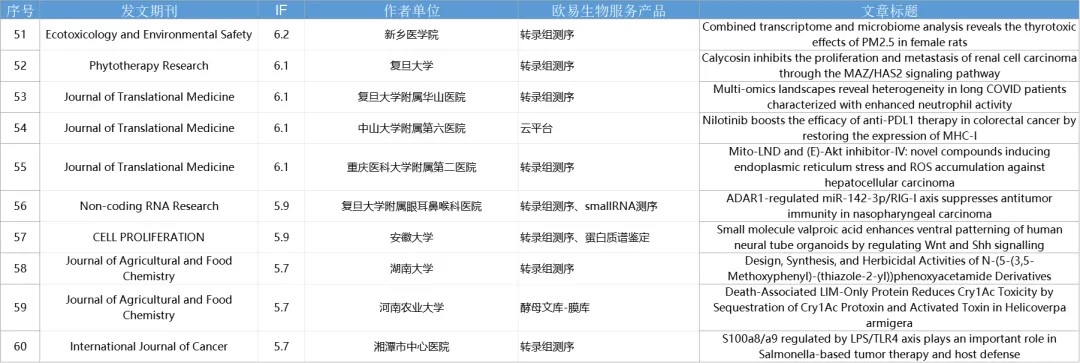 8月喜报 | 助力125篇SCI,累计IF 895.4 8月喜报 | 助力125篇SCI,累计IF 895.4