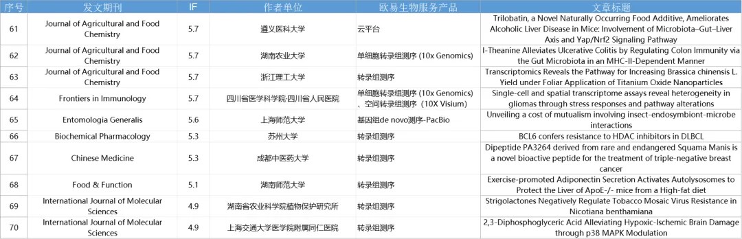8月喜报 | 助力125篇SCI,累计IF 895.4 8月喜报 | 助力125篇SCI,累计IF 895.4