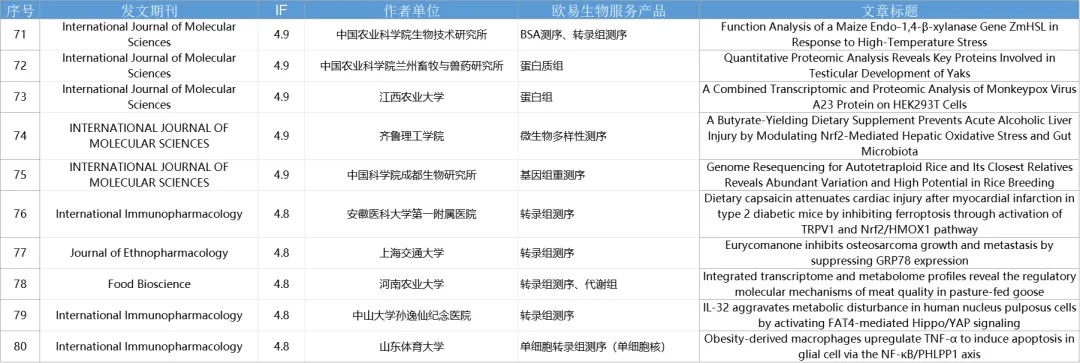 8月喜报 | 助力125篇SCI,累计IF 895.4 8月喜报 | 助力125篇SCI,累计IF 895.4