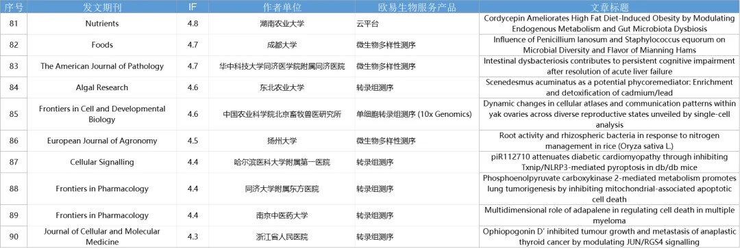 8月喜报 | 助力125篇SCI,累计IF 895.4 8月喜报 | 助力125篇SCI,累计IF 895.4