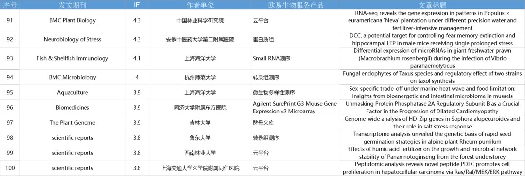 8月喜报 | 助力125篇SCI,累计IF 895.4 8月喜报 | 助力125篇SCI,累计IF 895.4