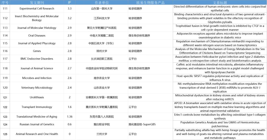 8月喜报 | 助力125篇SCI,累计IF 895.4 8月喜报 | 助力125篇SCI,累计IF 895.4