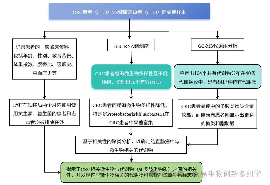 了不起的肠道菌群 | 探究微生物组+代谢组在肠道菌群研究中的应用 了不起的肠道菌群 | 探究微生物组+代谢组在肠道菌群研究中的应用