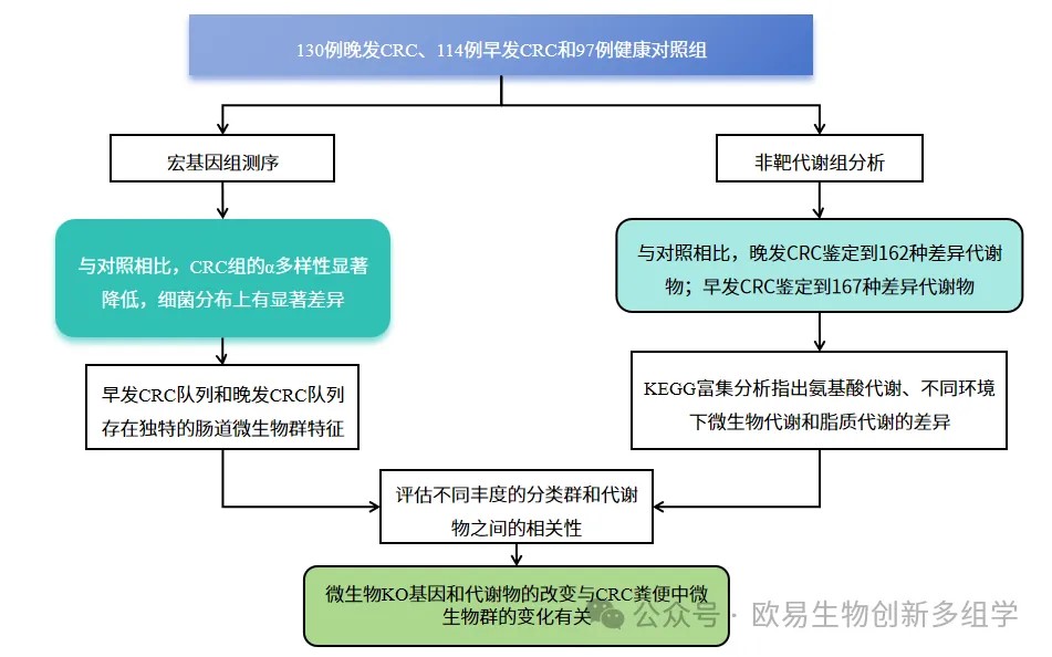 了不起的肠道菌群 | 探究微生物组+代谢组在肠道菌群研究中的应用 了不起的肠道菌群 | 探究微生物组+代谢组在肠道菌群研究中的应用