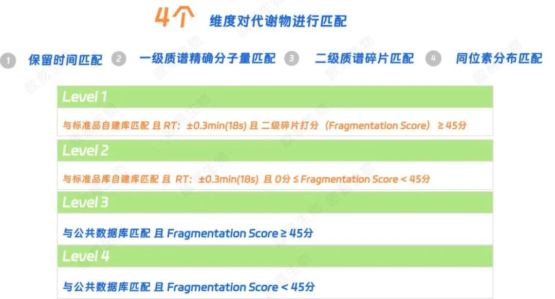 新品发布 | 定性准，Level One 500实力输出靠谱代谢组数据