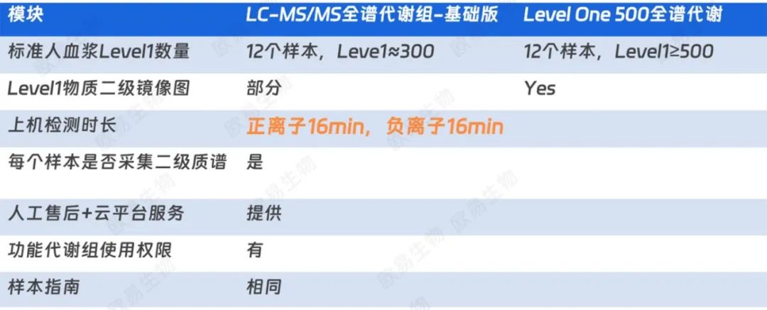 新品发布 | 定性准,Level One 500实力输出靠谱代谢组数据 新品发布 | 定性准,Level One 500实力输出靠谱代谢组数据