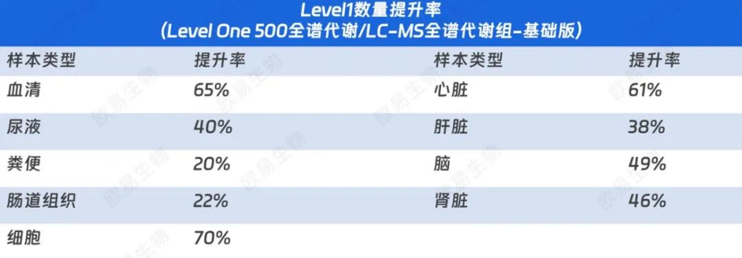 新品发布 | 定性准，Level One 500实力输出靠谱代谢组数据
