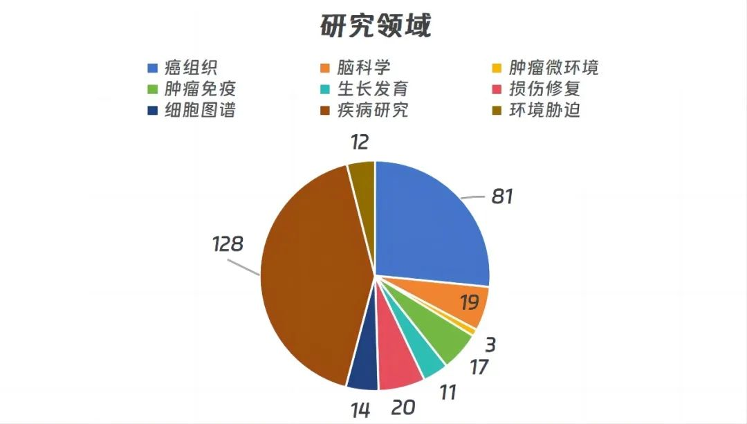 年中成果盘点 | 欧易生物时空多组学项目文章累计突破300篇!! 年中成果盘点 | 欧易生物时空多组学项目文章累计突破300篇!!