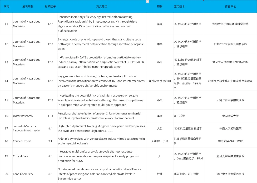 欧易质谱时讯 | 三季度助力客户发文82篇、总IF:526.6分,恭喜各位老师! 欧易质谱时讯 | 三季度助力客户发文82篇、总IF:526.6分,恭喜各位老师!