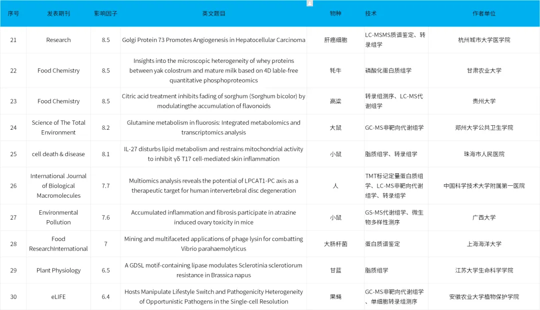 欧易质谱时讯 | 三季度助力客户发文82篇、总IF:526.6分,恭喜各位老师! 欧易质谱时讯 | 三季度助力客户发文82篇、总IF:526.6分,恭喜各位老师!