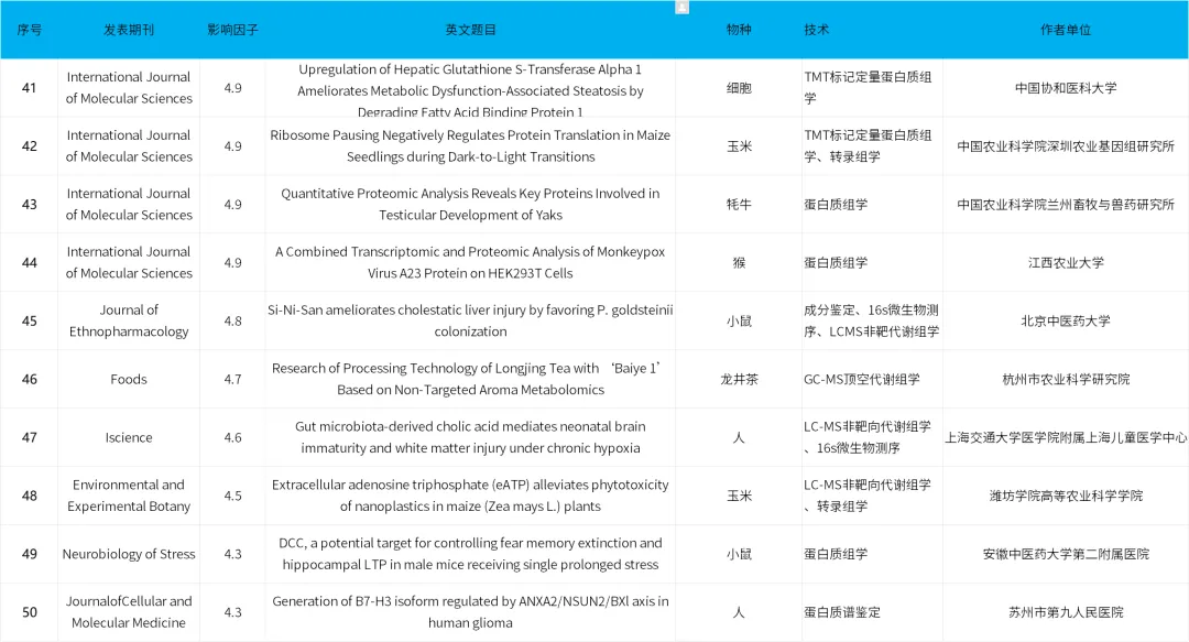 欧易质谱时讯 | 三季度助力客户发文82篇、总IF:526.6分,恭喜各位老师! 欧易质谱时讯 | 三季度助力客户发文82篇、总IF:526.6分,恭喜各位老师!
