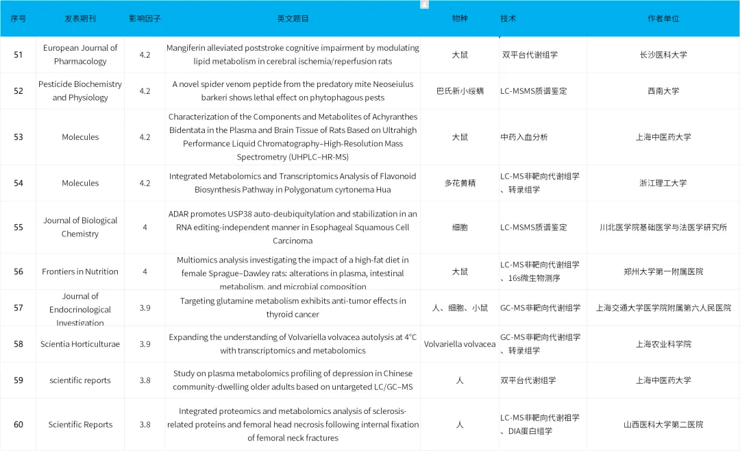欧易质谱时讯 | 三季度助力客户发文82篇、总IF:526.6分,恭喜各位老师! 欧易质谱时讯 | 三季度助力客户发文82篇、总IF:526.6分,恭喜各位老师!