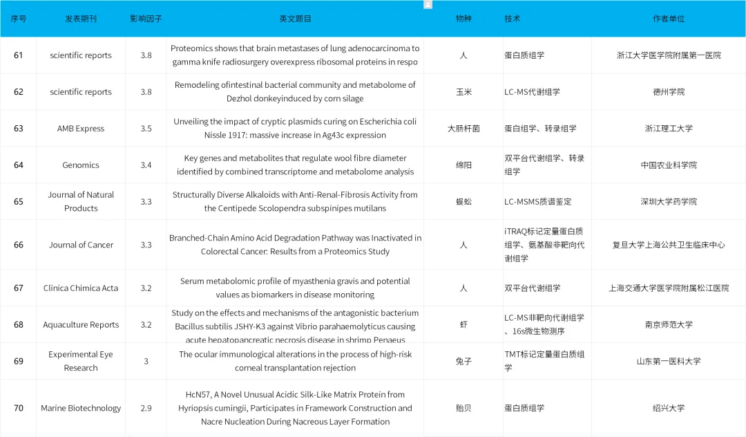 欧易质谱时讯 | 三季度助力客户发文82篇、总IF:526.6分,恭喜各位老师! 欧易质谱时讯 | 三季度助力客户发文82篇、总IF:526.6分,恭喜各位老师!