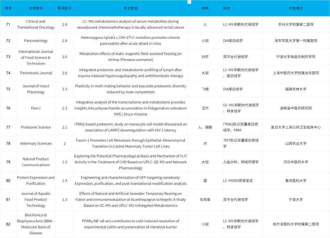 欧易质谱时讯 | 三季度助力客户发文82篇、总IF:526.6分,恭喜各位老师! 欧易质谱时讯 | 三季度助力客户发文82篇、总IF:526.6分,恭喜各位老师!