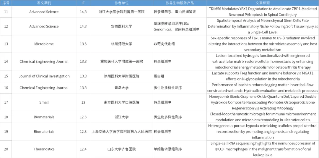 9月关键词 | 助力IF:10+文章30篇,5篇Advanced Science! 9月关键词 | 助力IF:10+文章30篇,5篇Advanced Science!