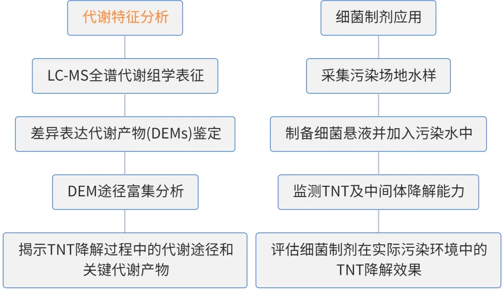 项目文章 | 环境科学与生态学一区,多组学揭示微生物降解TNT及中间产物降解与耐受分子机制研究~