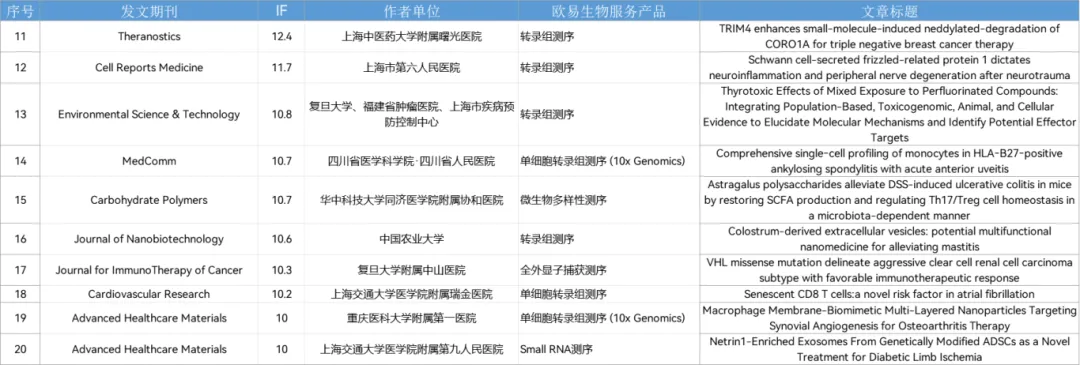 10月喜报 | 助力122篇SCI,其中影响因子10+文章21篇! 10月喜报 | 助力122篇SCI,其中影响因子10+文章21篇!