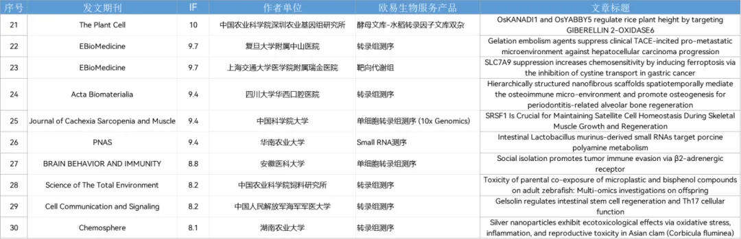 10月喜报 | 助力122篇SCI,其中影响因子10+文章21篇! 10月喜报 | 助力122篇SCI,其中影响因子10+文章21篇!