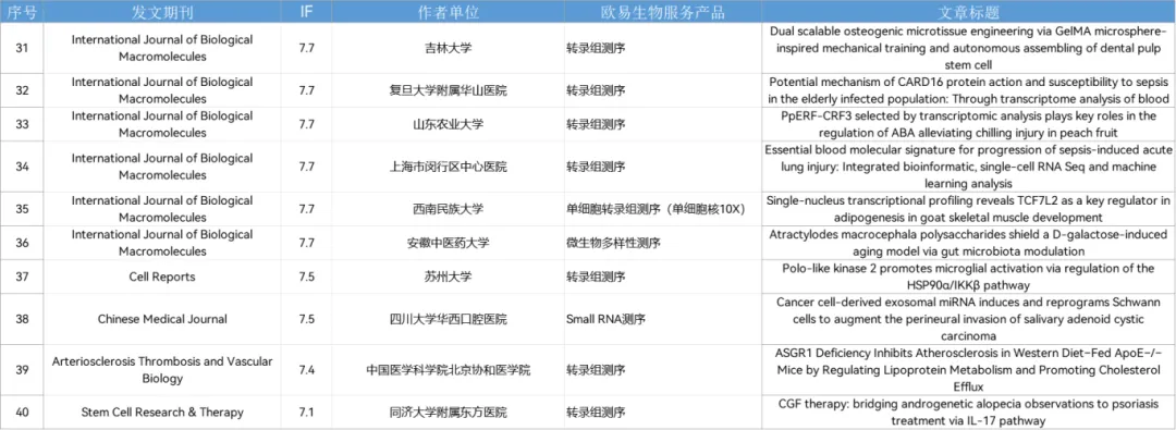 10月喜报 | 助力122篇SCI,其中影响因子10+文章21篇! 10月喜报 | 助力122篇SCI,其中影响因子10+文章21篇!