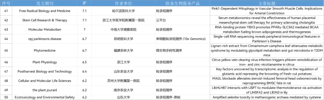 10月喜报 | 助力122篇SCI,其中影响因子10+文章21篇! 10月喜报 | 助力122篇SCI,其中影响因子10+文章21篇!