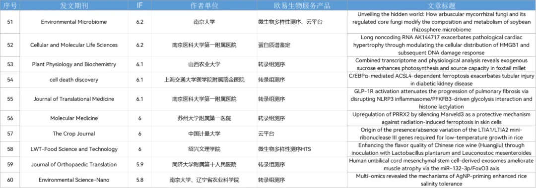 10月喜报 | 助力122篇SCI,其中影响因子10+文章21篇! 10月喜报 | 助力122篇SCI,其中影响因子10+文章21篇!