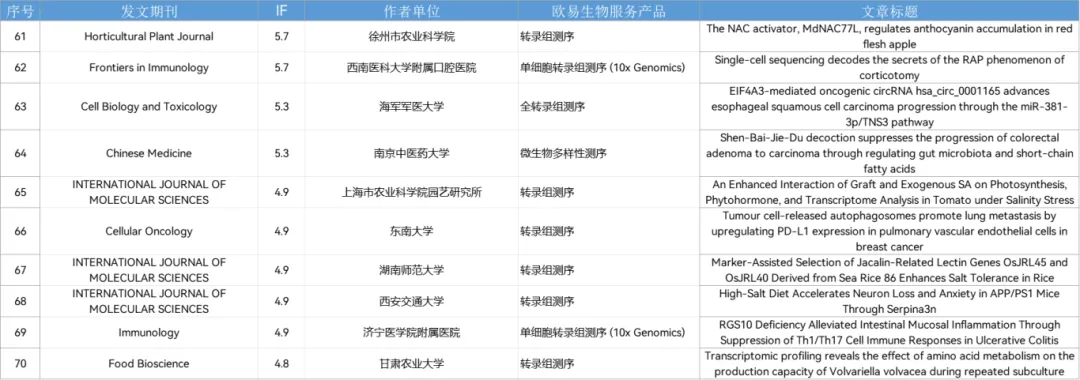 10月喜报 | 助力122篇SCI,其中影响因子10+文章21篇! 10月喜报 | 助力122篇SCI,其中影响因子10+文章21篇!