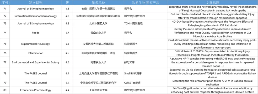 10月喜报 | 助力122篇SCI,其中影响因子10+文章21篇! 10月喜报 | 助力122篇SCI,其中影响因子10+文章21篇!