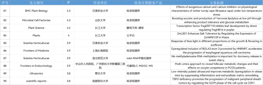 10月喜报 | 助力122篇SCI,其中影响因子10+文章21篇! 10月喜报 | 助力122篇SCI,其中影响因子10+文章21篇!
