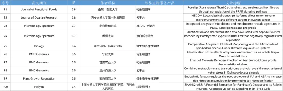 10月喜报 | 助力122篇SCI,其中影响因子10+文章21篇! 10月喜报 | 助力122篇SCI,其中影响因子10+文章21篇!