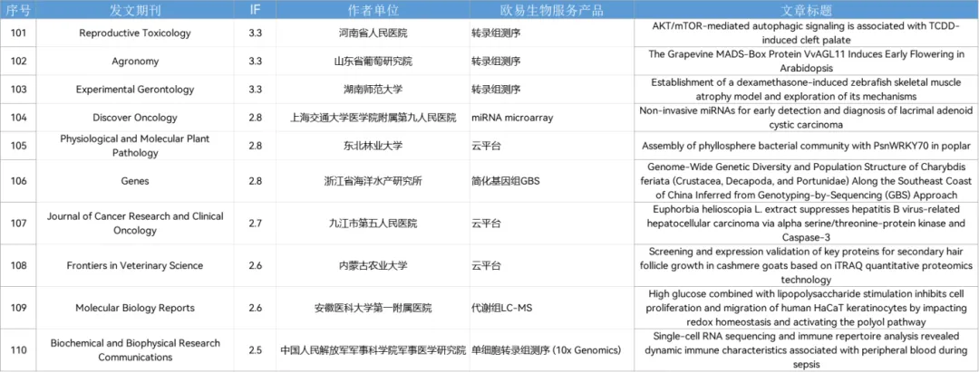 10月喜报 | 助力122篇SCI,其中影响因子10+文章21篇! 10月喜报 | 助力122篇SCI,其中影响因子10+文章21篇!