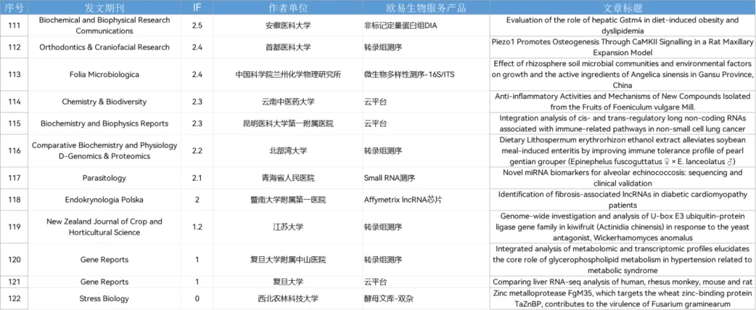 10月喜报 | 助力122篇SCI,其中影响因子10+文章21篇! 10月喜报 | 助力122篇SCI,其中影响因子10+文章21篇!