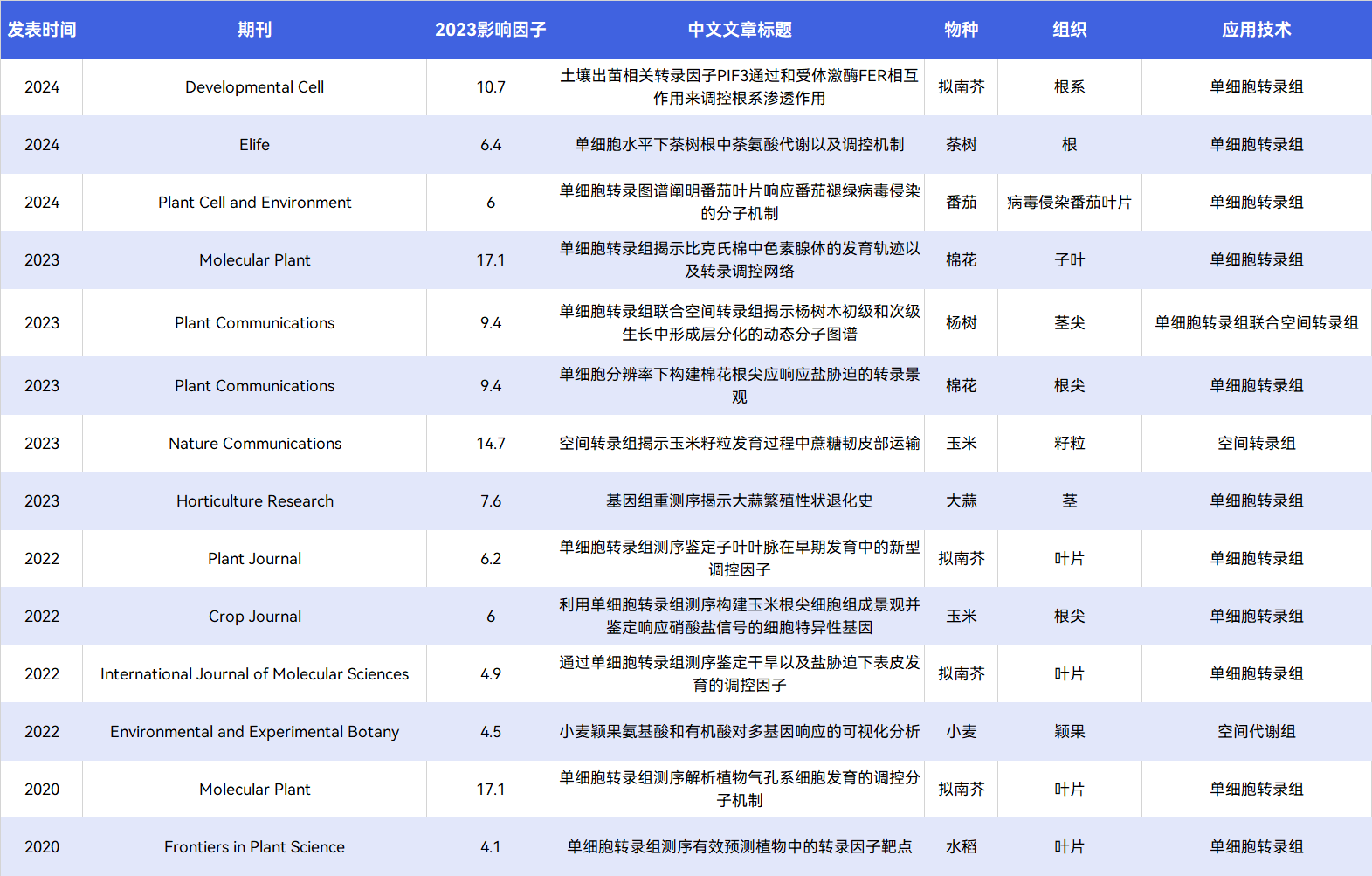 文章图表